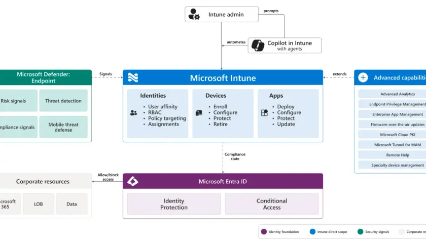 Microsoft Intune gère identités, appareils et applications. Il s'intègre à Microsoft Defender pour la sécurité et à Entra ID pour l'accès conditionnel.