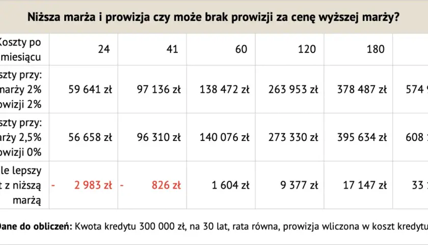 Tabela porównuje koszty kredytu 300 000 zł przy różnych marżach i prowizjach, pokazując korzyści z niższej marży dla szybszej spłaty kredytu.