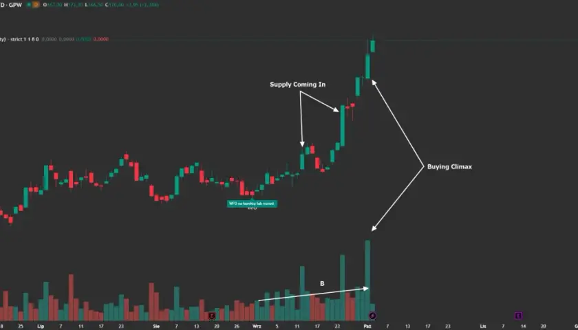 Wykres KGHM. Strzałki wskazują "Supply Coming In" i "Buying Climax". Czy akcje KGHM pójdą w górę? Analiza techniczna.