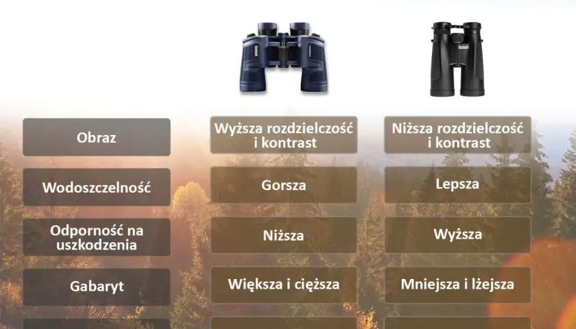 Porównanie lornetek: Porro vs. pryzmat dachowy. Dachowe są mniejsze, lżejsze i droższe, ale mają gorszy obraz.