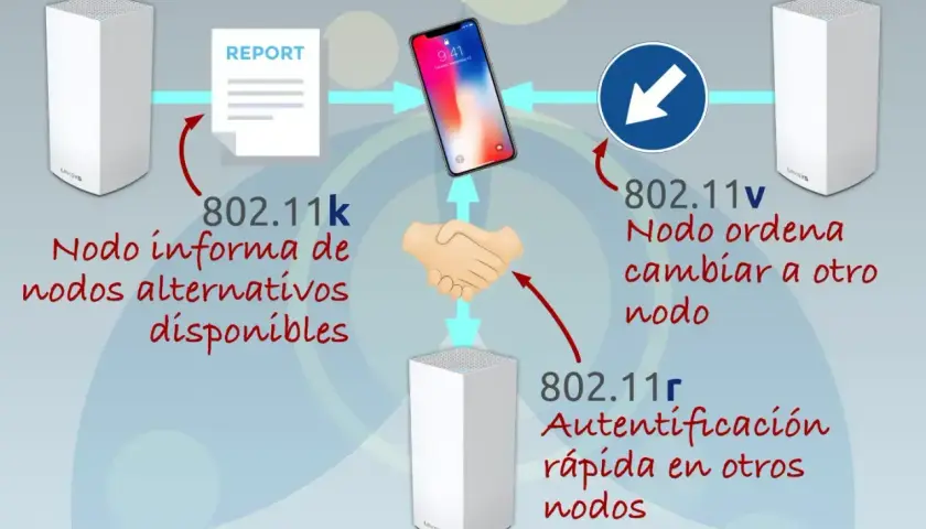 Diagrama de roaming wifi: nodos informan, ordenan cambios y autentican para una conexión fluida.