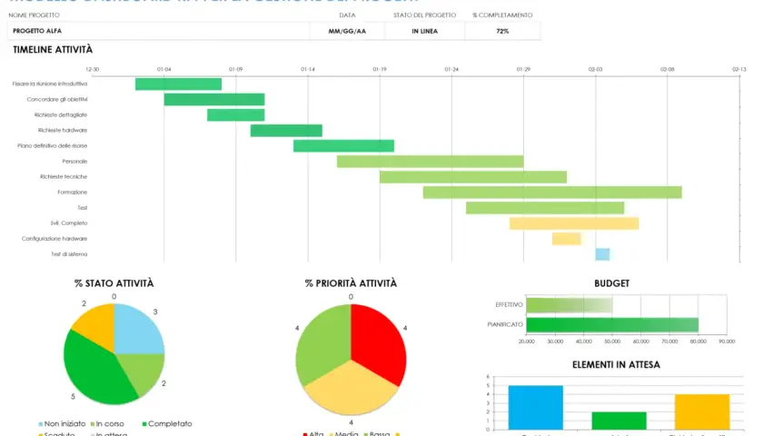 Dashboard di progetto con timeline, grafici a torta per stato e priorità attività, e barre per budget e elementi in attesa. Il calcolo incidenza percentuale è visibile nel completamento del progetto (72%).