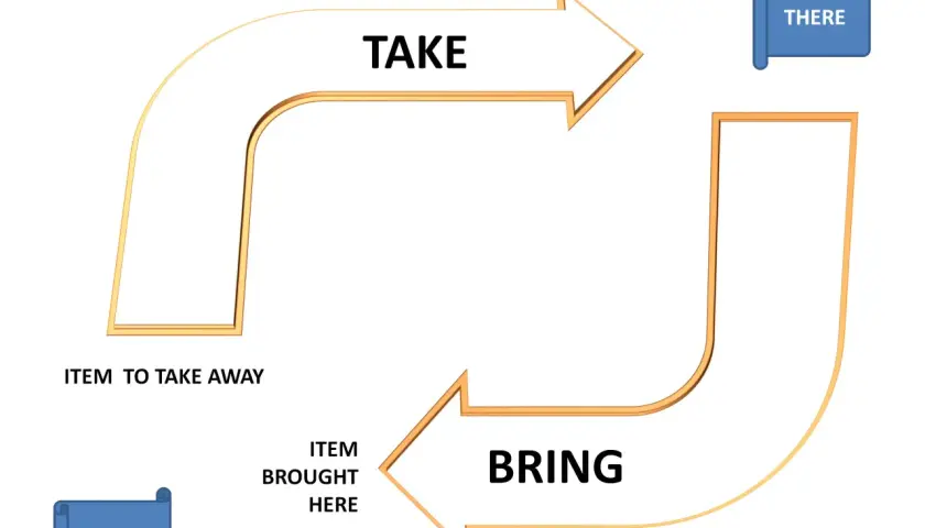 Diagramma che illustra la differenza tra "get" (portare qui) e "take" (portare via).