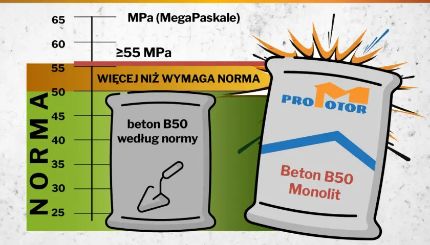 Wykres porównujący beton B50 według normy i beton B50 Monolit, z workami cementu.