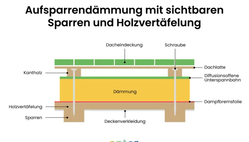 Schema zur Aufsparrendämmung: Dämmung zwischen Sparren, Holzvertäfelung und Dachhaut.