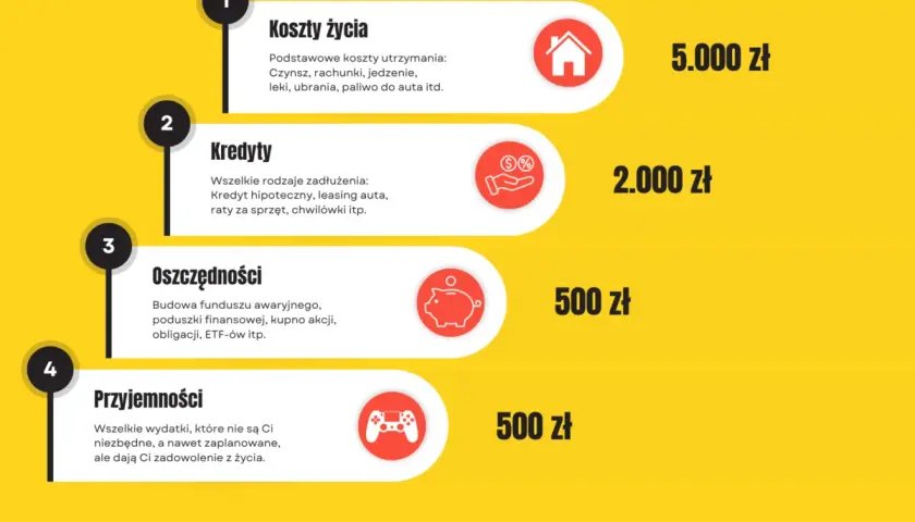 Koszty życia, kredyty, oszczędności i przyjemności. Zastanawiasz się, ile kosztuje apelacja w sprawie rodzinnej? To zależy od wielu czynników.