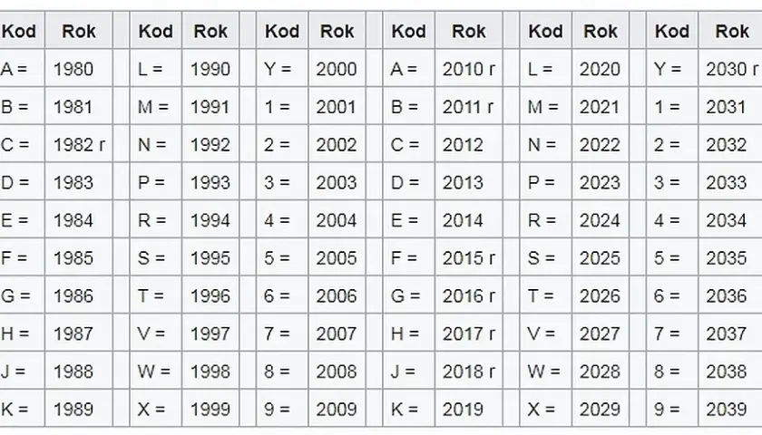 Ford VIN dekoder: Jak Sprawdzić Historię Pojazdu po Numerze VIN?