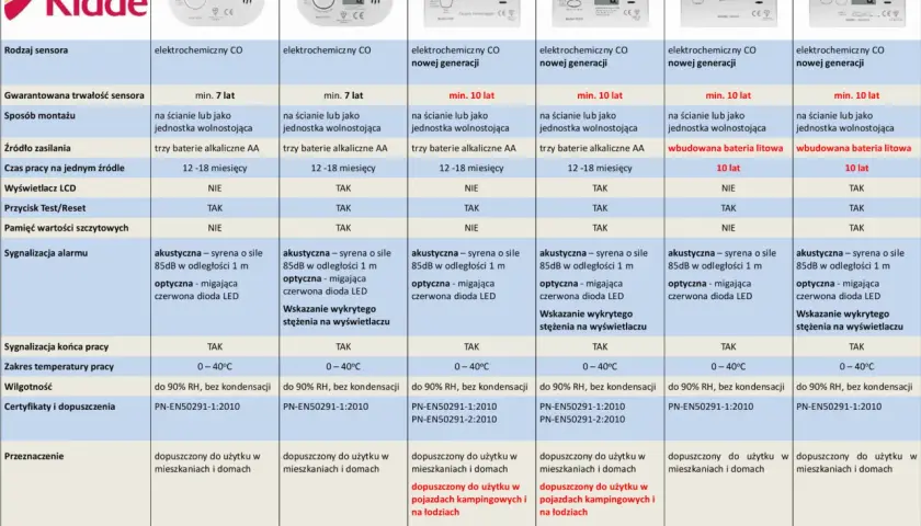 Kompletna instrukcja obsługi czujników czadu Kidde: bezpieczny dom