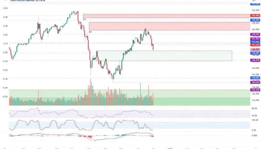 Analiza kursu USD/JPY na platformie Investing - Czy warto zainwestować w jen?