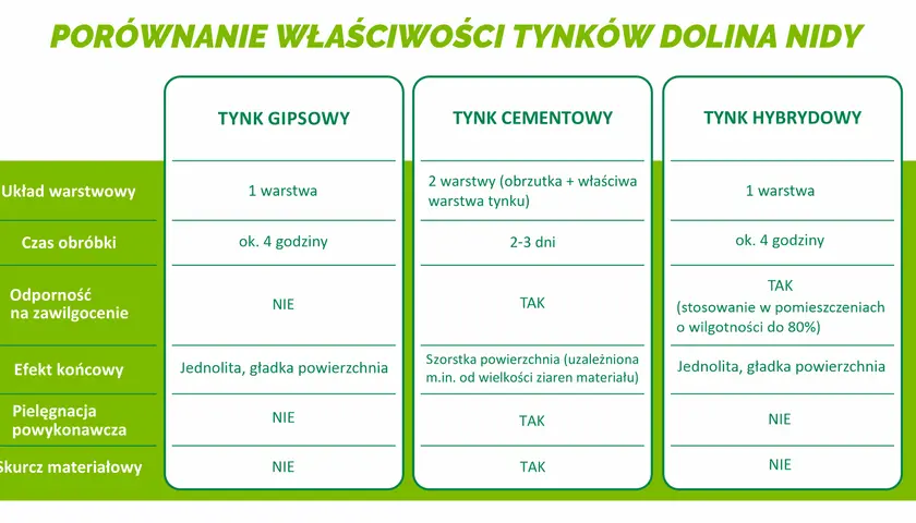 Porównanie rodzajów tynków wewnętrznych: gipsowego, cementowego i hybrydowego pod kątem warstw, czasu obróbki, odporności na wilgoć i efektu końcowego.