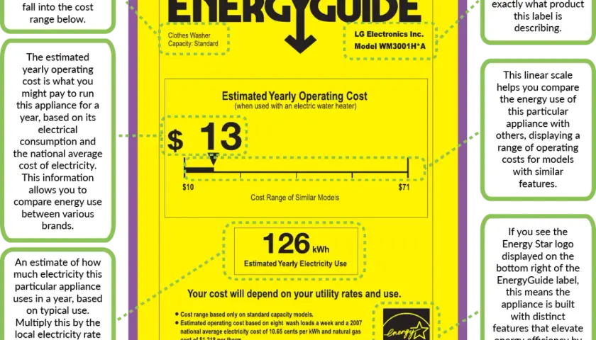 Etykieta EnergyGuide dla pralki LG. Szacowany roczny koszt eksploatacji to 13 USD. Klasa energetyczna B oznacza, że urządzenie jest efektywne.