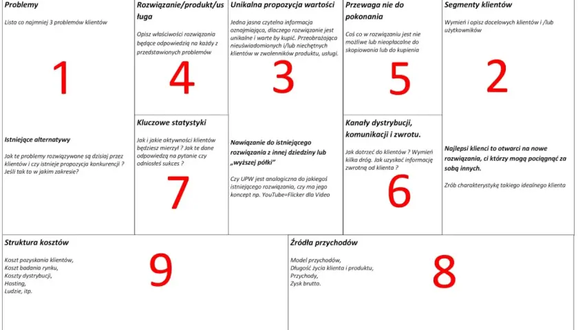 Lean Canvas po polsku: schemat biznesowy z polskimi opisami pól: Problemy, Segmenty klientów, Rozwiązanie, Unikalna propozycja wartości, Przewaga, Kanały, Kluczowe statystyki, Struktura kosztów, Źródła przychodów.