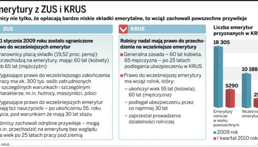 Emerytura z KRUS: Jakie dokumenty są niezbędne do uzyskania?