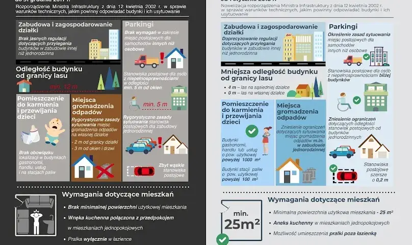 Warunki jakim powinny odpowiadać budynki i ich usytuowanie – kluczowe zmiany