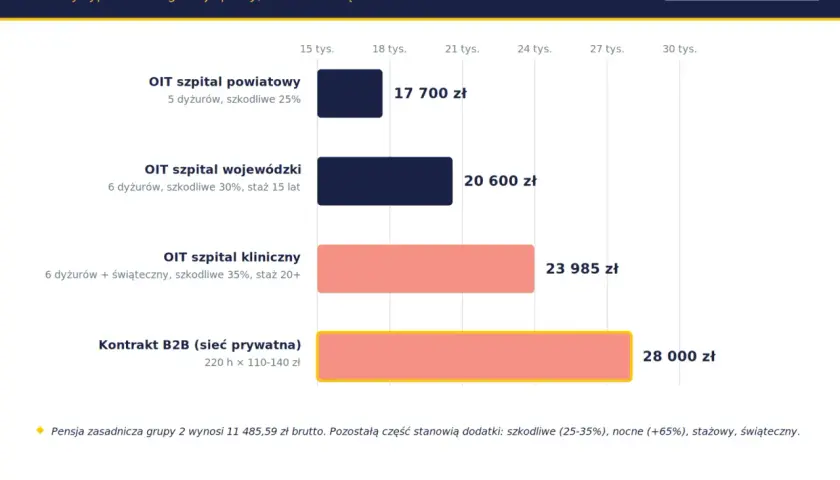 Pielęgniarka anestezjologiczna zarobki 2026: OIT szpital powiatowy 17 700 zł, wojewódzki 20 600 zł, kliniczny 23 985 zł, B2B 28 000 zł.