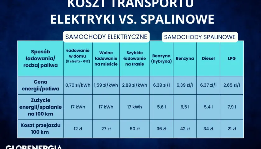 Porównanie kosztów: ile pali samochód na 100km. Elektryczne vs. spalinowe. Koszt przejazdu 100 km dla aut elektrycznych to 12-50 zł, a spalinowych 21-42 zł.
