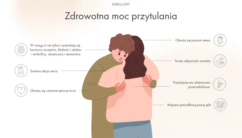Ilustracja przedstawia dwie osoby obejmujące się, z ikonami symbolizującymi korzyści zdrowotne przytulania.