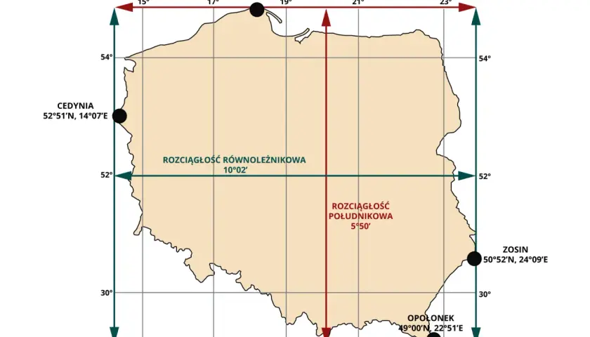 Mapa Polski z zaznaczonymi skrajnymi punktami. Pokazuje, ile km ma Bałtyk, mierząc jego rozciągłość równoleżnikową i południkową.