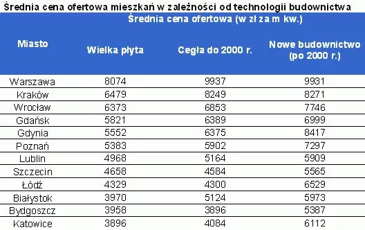 Ile kosztuje 1m2 mieszkania w starym budownictwie? Ceny w Polsce