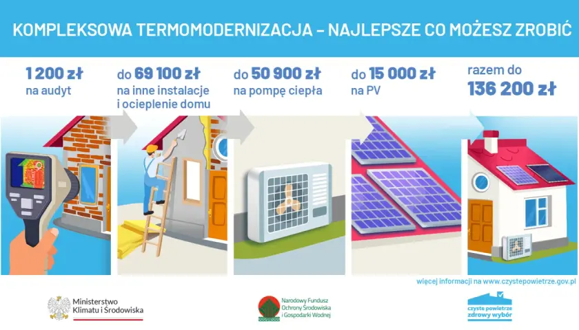 Program czyste powietrze: termomodernizacja domu z dotacjami na audyt, ocieplenie, pompę ciepła i PV. Razem do 136 200 zł.