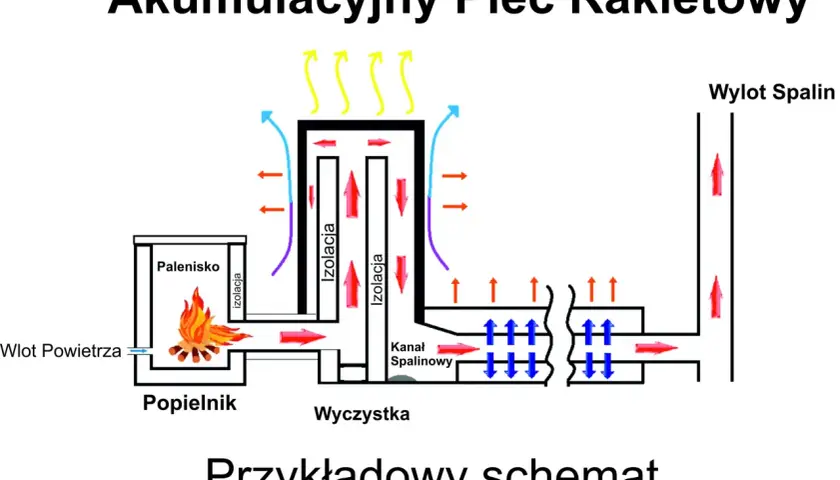 Schemat budowy akumulacyjnego pieca rakietowego: palenisko, izolacja, kanał spalinowy, wlot powietrza, wylot spalin.