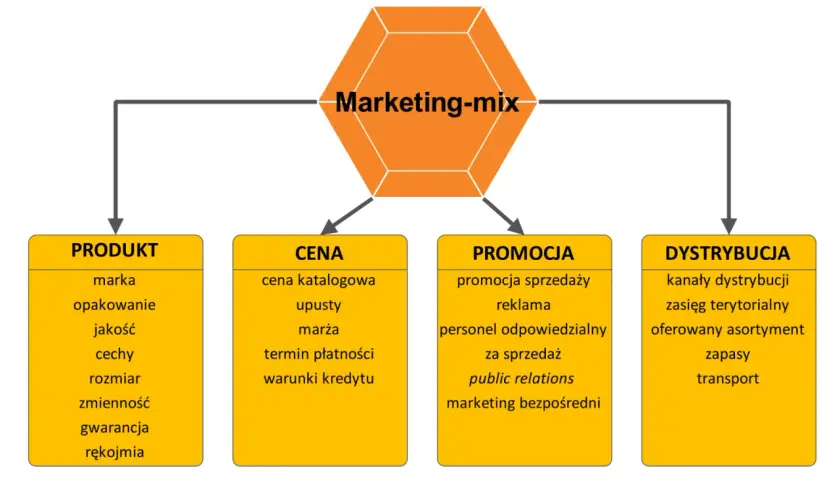 Schemat marketingu-mix: produkt, cena, promocja i dystrybucja. Kluczowe elementy skutecznego marketingu produktu.