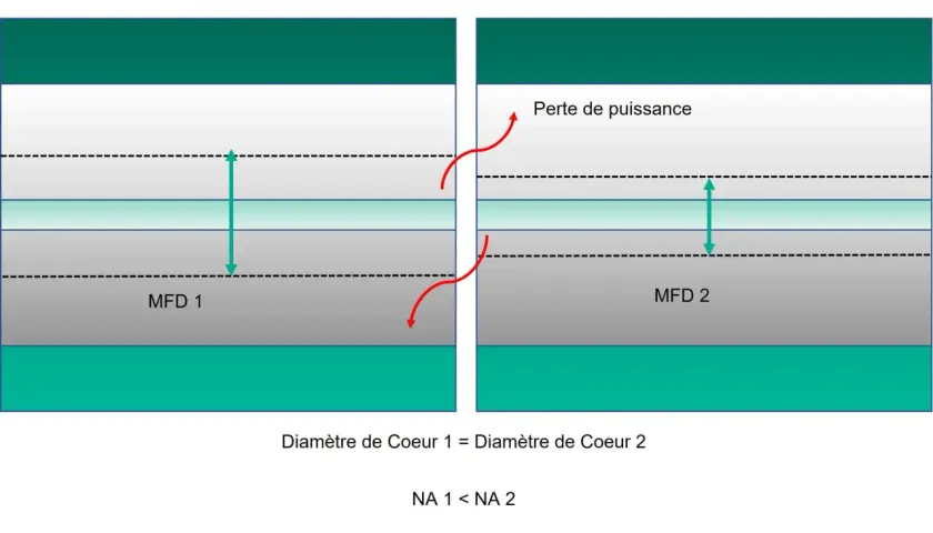 Comparaison de deux fibres optiques. Le diamètre de cœur est identique, mais la Fibre 2 subit une perte de puissance due à un MFD plus grand.