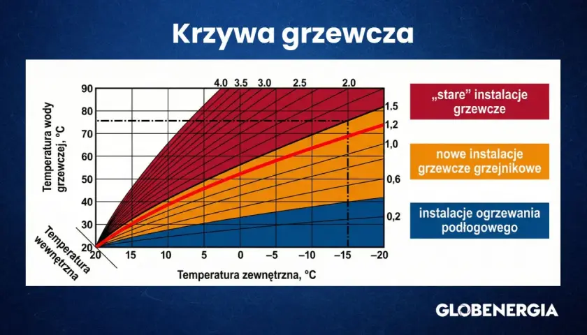 Krzywa grzewcza dla grzejników pokazuje zależność temperatury wody grzewczej od temperatury zewnętrznej dla różnych typów instalacji.