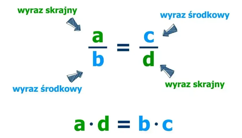 Ilustracja pokazuje obliczanie proporcji w matematyce: a/b = c/d, gdzie a i d to wyrazy skrajne, a b i c to wyrazy środkowe.