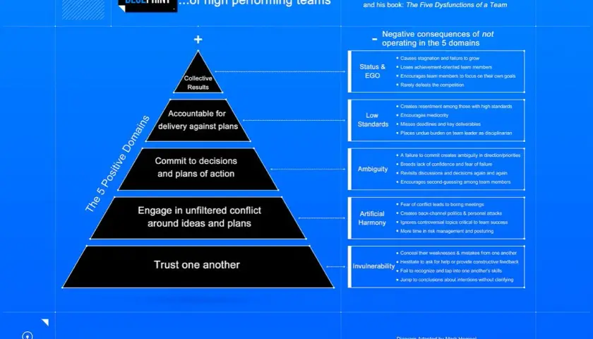 Blueprint for how to develop a high performing team: trust, conflict, commitment, accountability, and collective results.
