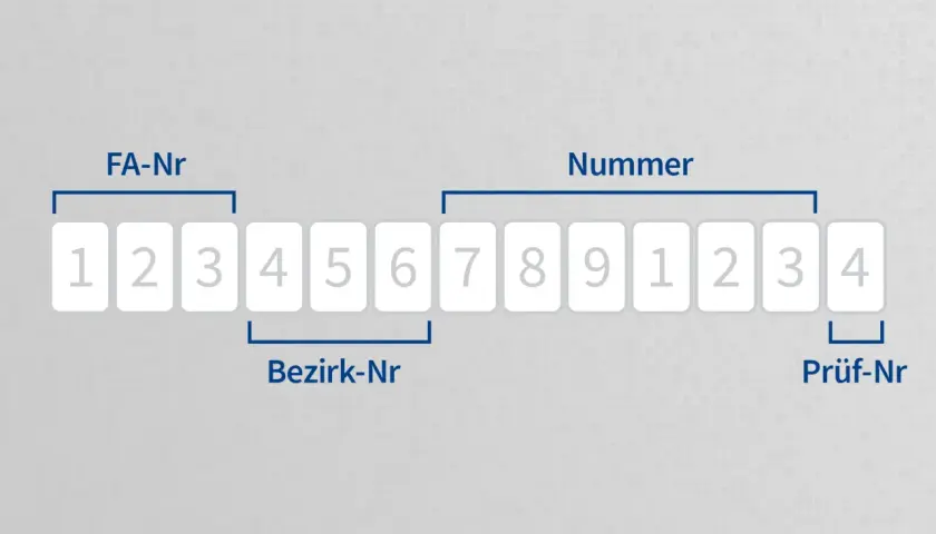 Zahlenreihe 1234567891234, aufgeteilt in FA-Nr, Bezirk-Nr und Prüf-Nr. Dies ist ein Beispiel für eine steuer id nummer.