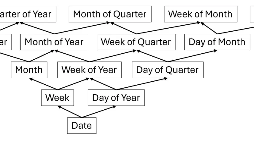 Diagramma gerarchico di date, utile per funzioni DAX come DATEADD, che mostra le relazioni tra Anno, Trimestre, Mese, Settimana e Giorno.