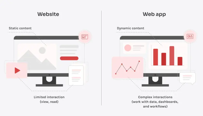 Comparaison visuelle : un site web avec contenu statique et interaction limitée, face à une application web avec contenu dynamique et interactions complexes.