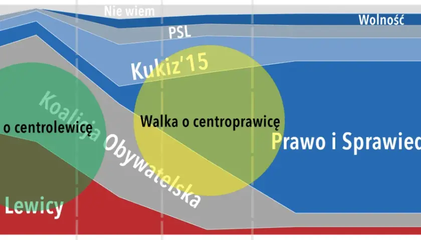 Diagram przedstawiający ewolucję ideologiczną partii politycznych, z zaznaczonymi koalicjami i walką o centrum.