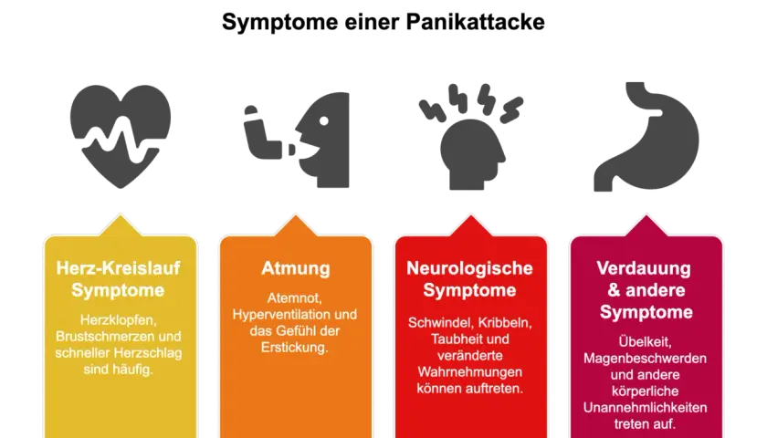 Grafik mit vier Symbolen: Herz, Person mit Atemmaske, Kopf mit Blitz, Magen. Darunter vier farbige Felder mit Symptomen.