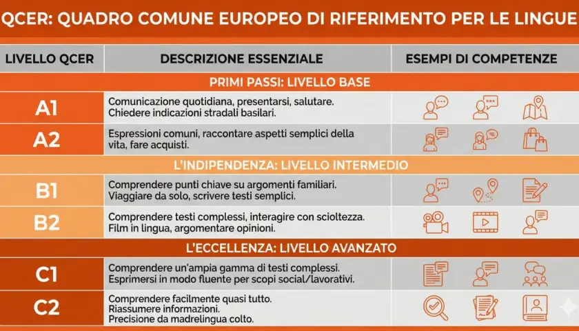 Tabella QCER: Livelli B1 e B2 descrivono l'indipendenza linguistica, con competenze per argomenti familiari e testi complessi.