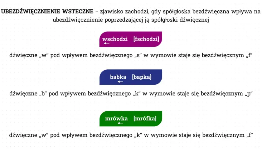 Zjawiska fonetyczne w polszczyźnie: poznaj najważniejsze przykłady