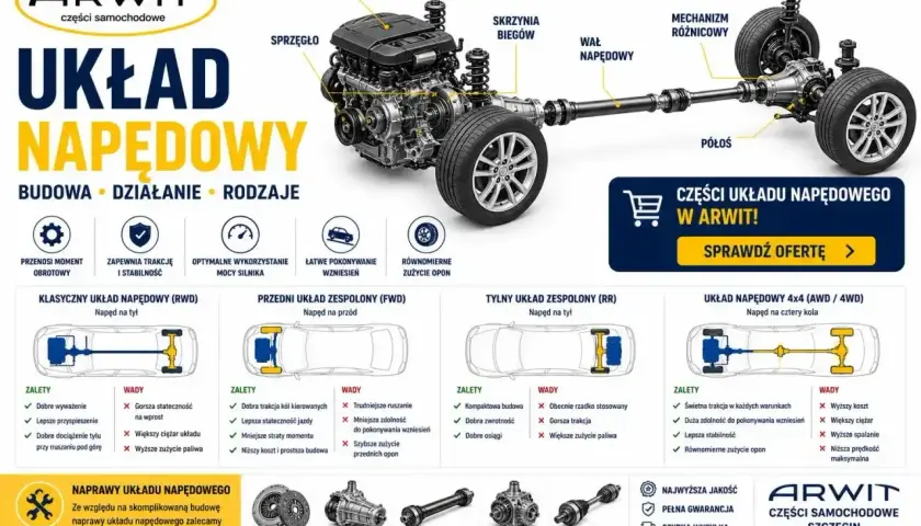 Schemat układu napędowego z zaznaczonym mechanizmem różnicowym, wałem napędowym i półosiami.