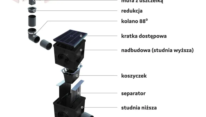 Schemat budowy studzienek rynnowych: od mufy z uszczelką, przez kolano, kratkę, koszyczek, separator, po studnię niższą i rurę kanalizacyjną.