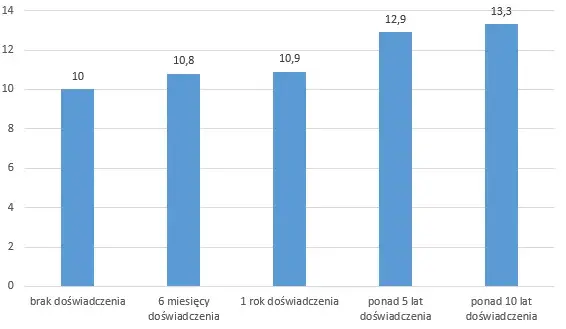 Ile zarabia opiekun osoby starszej w Polsce? Sprawdź zarobki i czynniki wpływające na wynagrodzenie