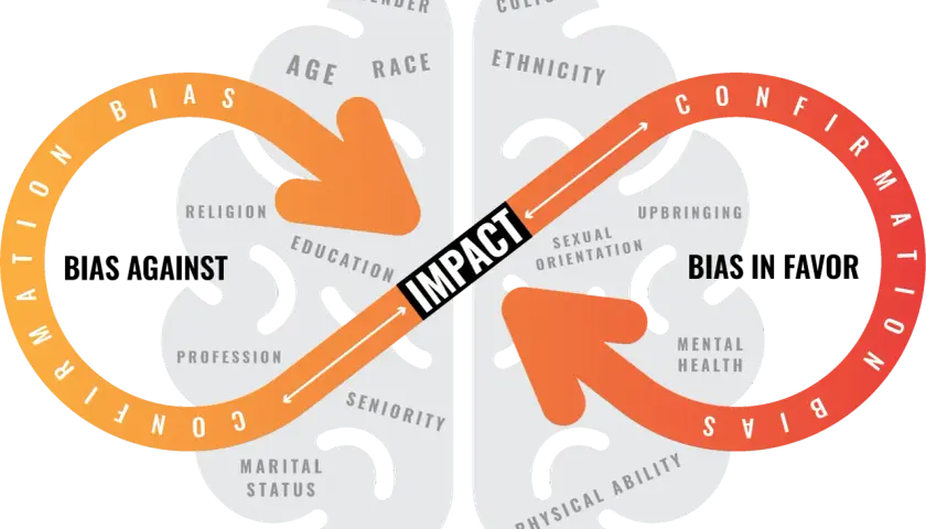 Diagram showing how confirmation bias, influenced by factors like age, gender, and upbringing, impacts our perception and how to create a fair and unbiased environment.