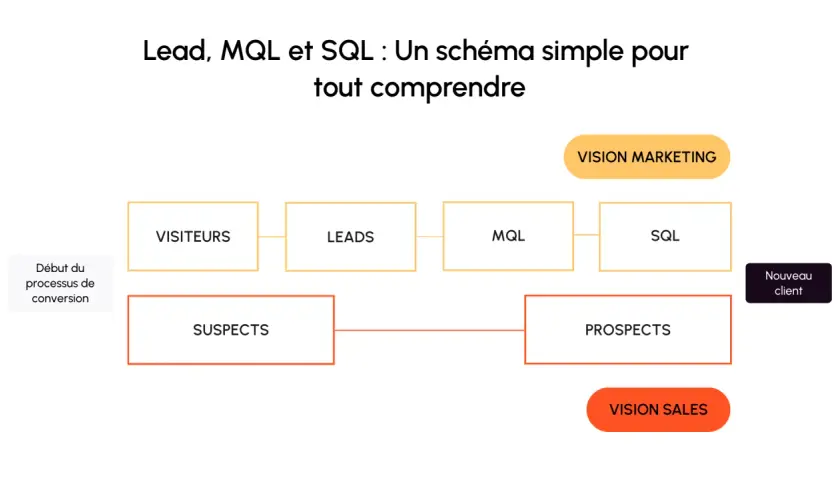 Schéma du parcours client : visiteurs, leads, MQL, SQL, prospects, nouveau client. Vision marketing et sales.