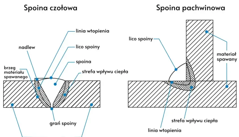 Schemat porównuje spoinę czołową i pachwinową, pokazując ich budowę i kluczowe elementy, jak linia wtopienia czy strefa wpływu ciepła.