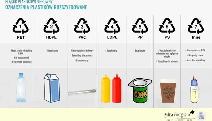 Oznaczenia plastików: PET, HDPE, PVC, LDPE, PP (pp 5 plastik), PS, Inne. Wśród nich pp 5 plastik jest bezpieczny.
