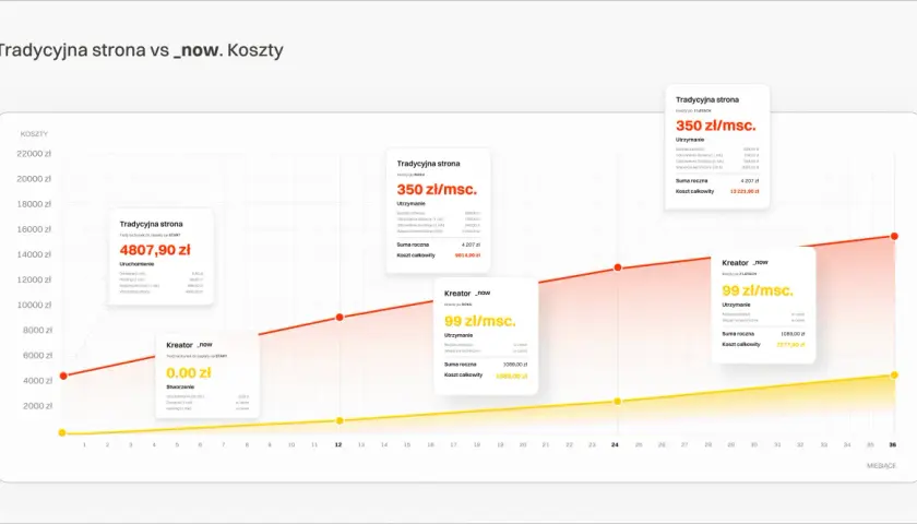 Wykres porównujący koszty tradycyjnej strony internetowej z kreatorem. Tradycyjna strona kosztuje 4807,90 zł na start, a miesięcznie 350 zł. Kreator kosztuje 0 zł na start i 99 zł miesięcznie.
