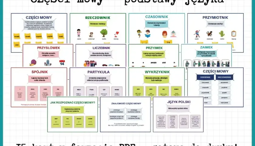 Przysłówek odpowiada na pytania: jak? gdzie? kiedy? Karta edukacyjna z częściami mowy.