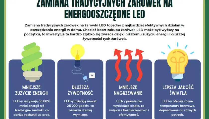 Zamiana żarówek na LED to klucz do oszczędzania prądu. Mniejsze zużycie energii, dłuższa żywotność, mniejsze nagrzewanie i lepsza jakość światła to główne zalety.