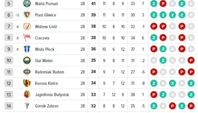 Tabela Ekstraklasy 2026: Pogoń Szczecin na czele, Warta Poznań i Piast Gliwice tuż za nią. Widzew Łódź i Cracovia walczą o utrzymanie.
