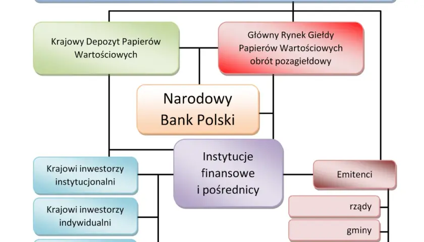 Schemat polskiego rynku kapitałowego: KNF, NBP, KDPW, GPW, instytucje finansowe, emitenci (rządy, gminy, przedsiębiorstwa) i inwestorzy.