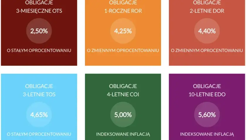 Obligacje skarbowe 4-letnie COI indeksowane inflacją z oprocentowaniem 5,00%. Obok inne obligacje.